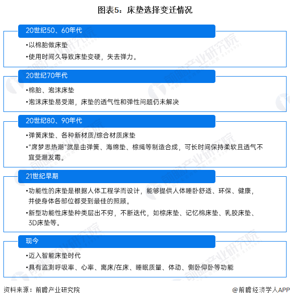 银河国际官网预见2022：《2022年中国床垫行业全景图谱》(附市场规模、竞争格(图5)