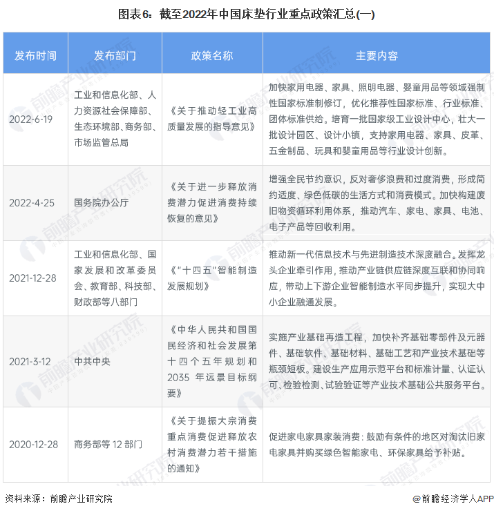 银河国际官网预见2022：《2022年中国床垫行业全景图谱》(附市场规模、竞争格(图6)