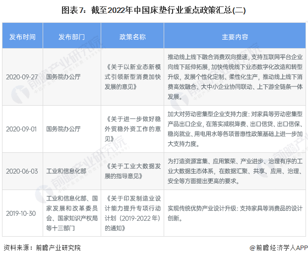 银河国际官网预见2022：《2022年中国床垫行业全景图谱》(附市场规模、竞争格(图7)