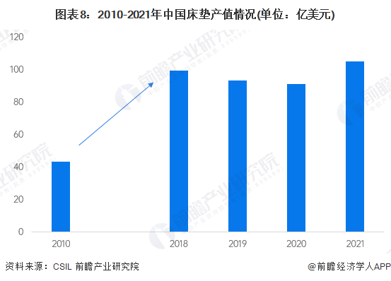 银河国际官网预见2022：《2022年中国床垫行业全景图谱》(附市场规模、竞争格(图8)