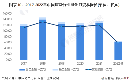 银河国际官网预见2022：《2022年中国床垫行业全景图谱》(附市场规模、竞争格(图10)