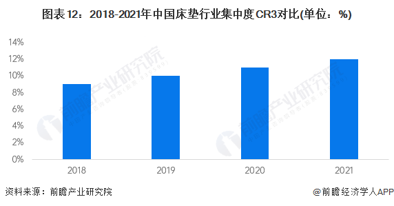 银河国际官网预见2022：《2022年中国床垫行业全景图谱》(附市场规模、竞争格(图12)