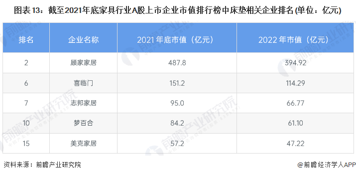 银河国际官网预见2022：《2022年中国床垫行业全景图谱》(附市场规模、竞争格(图13)