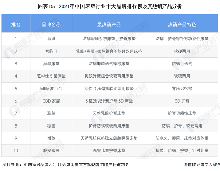 银河国际官网预见2022：《2022年中国床垫行业全景图谱》(附市场规模、竞争格(图15)