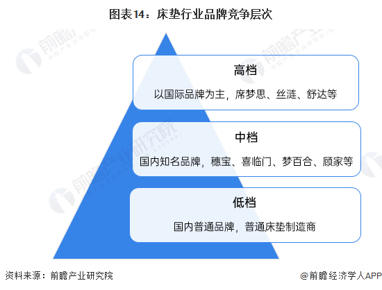 银河国际官网预见2022：《2022年中国床垫行业全景图谱》(附市场规模、竞争格(图14)