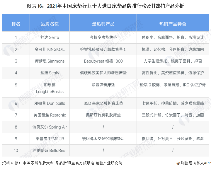 银河国际官网预见2022：《2022年中国床垫行业全景图谱》(附市场规模、竞争格(图16)