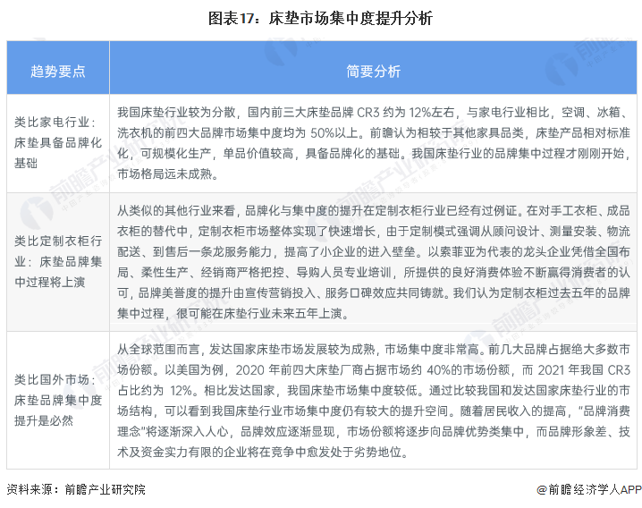 银河国际官网预见2022：《2022年中国床垫行业全景图谱》(附市场规模、竞争格(图17)