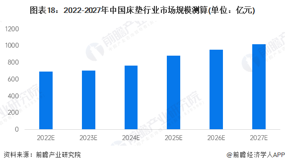 银河国际官网预见2022：《2022年中国床垫行业全景图谱》(附市场规模、竞争格(图18)