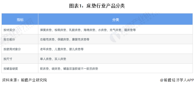 银河国际官网预见2022：《2022年中国床垫行业全景图谱》(附市场规模、竞争格(图1)