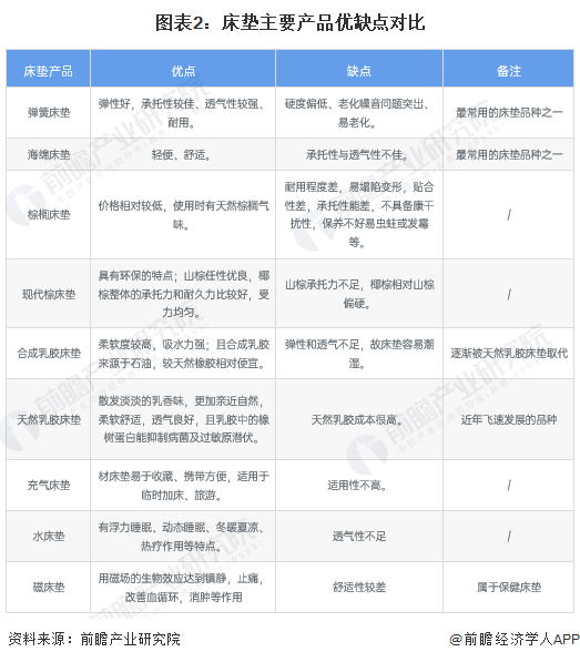 银河国际官网预见2022：《2022年中国床垫行业全景图谱》(附市场规模、竞争格(图2)