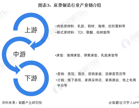 银河国际官网预见2022：《2022年中国床垫行业全景图谱》(附市场规模、竞争格(图3)