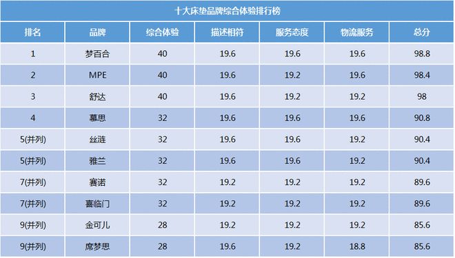 银河国际官网2020十大床垫品牌口碑排行榜谁体验最好谁粉丝最多？(图1)