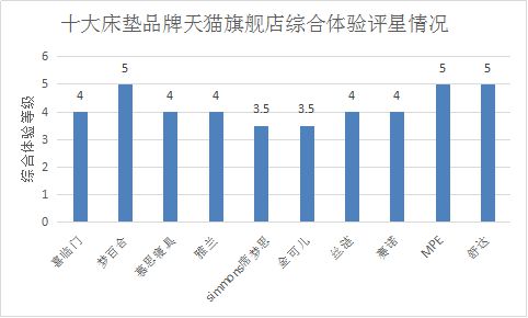 银河国际官网2020十大床垫品牌口碑排行榜谁体验最好谁粉丝最多？(图3)