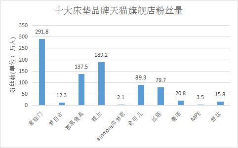 银河国际官网2020十大床垫品牌口碑排行榜谁体验最好谁粉丝最多？(图4)