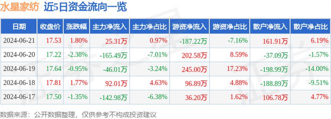 银河国际官网水星家纺（603365）6月21日主力资金净买入2531万元(图1)