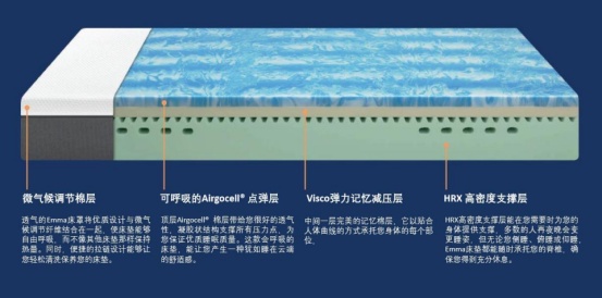 银河国际官网德国Emma床品异军突起成2020年床垫行业最大异数？(图4)