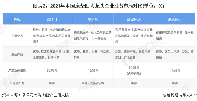 银河国际官网干货！2022年中国床垫行业龙头企业对比：四大龙头群雄逐鹿(图2)