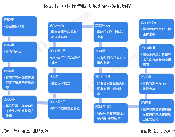 银河国际官网干货！2022年中国床垫行业龙头企业对比：四大龙头群雄逐鹿(图1)