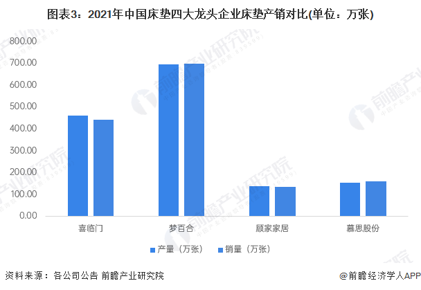 银河国际官网干货！2022年中国床垫行业龙头企业对比：四大龙头群雄逐鹿(图3)