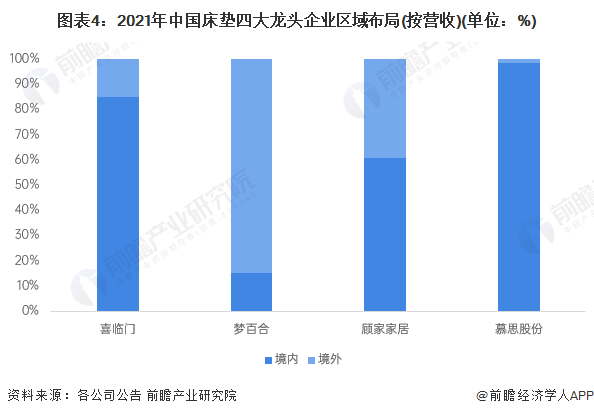 银河国际官网干货！2022年中国床垫行业龙头企业对比：四大龙头群雄逐鹿(图4)