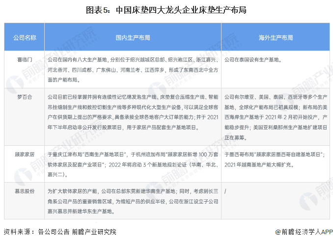 银河国际官网干货！2022年中国床垫行业龙头企业对比：四大龙头群雄逐鹿(图5)