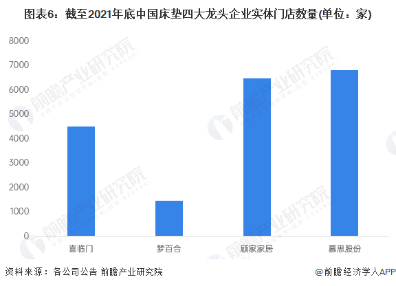 银河国际官网干货！2022年中国床垫行业龙头企业对比：四大龙头群雄逐鹿(图6)