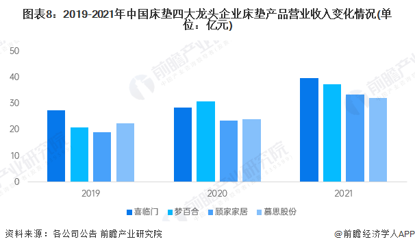 银河国际官网干货！2022年中国床垫行业龙头企业对比：四大龙头群雄逐鹿(图8)