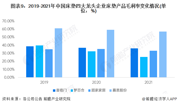 银河国际官网干货！2022年中国床垫行业龙头企业对比：四大龙头群雄逐鹿(图9)