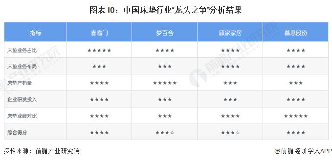 银河国际官网干货！2022年中国床垫行业龙头企业对比：四大龙头群雄逐鹿(图10)