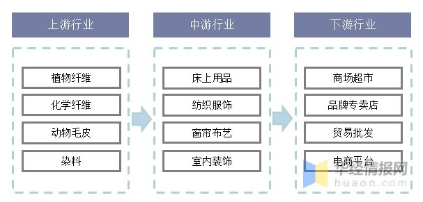 银河国际官网2020年中国家纺行业现状分析品牌化、个性化及功能化成趋势「图」(图1)