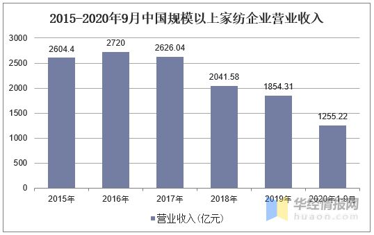 银河国际官网2020年中国家纺行业现状分析品牌化、个性化及功能化成趋势「图」(图2)