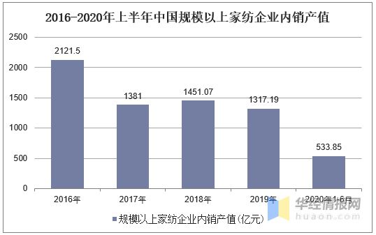 银河国际官网2020年中国家纺行业现状分析品牌化、个性化及功能化成趋势「图」(图5)