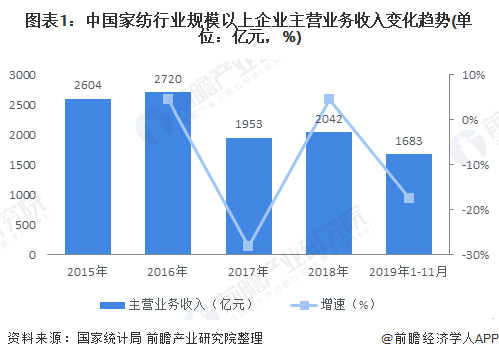 银河国际官网2020年中国家纺行业发展现状分析 海外新兴市场出口潜力较大(图1)