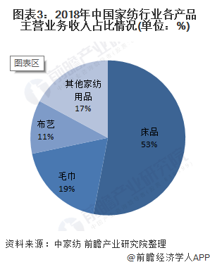 银河国际官网2020年中国家纺行业发展现状分析 海外新兴市场出口潜力较大(图3)