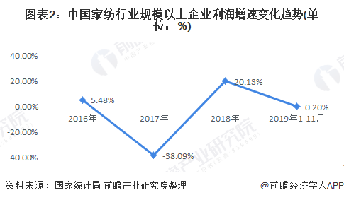 银河国际官网2020年中国家纺行业发展现状分析 海外新兴市场出口潜力较大(图2)