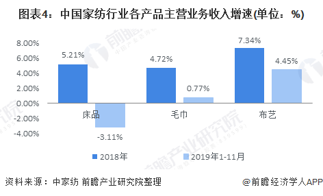 银河国际官网2020年中国家纺行业发展现状分析 海外新兴市场出口潜力较大(图4)