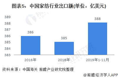 银河国际官网2020年中国家纺行业发展现状分析 海外新兴市场出口潜力较大(图5)