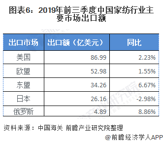 银河国际官网2020年中国家纺行业发展现状分析 海外新兴市场出口潜力较大(图6)