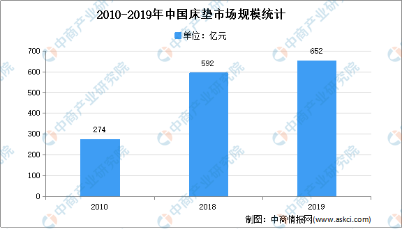 银河国际官网2021年中国床垫市场现状及发展趋势预测分析(图1)