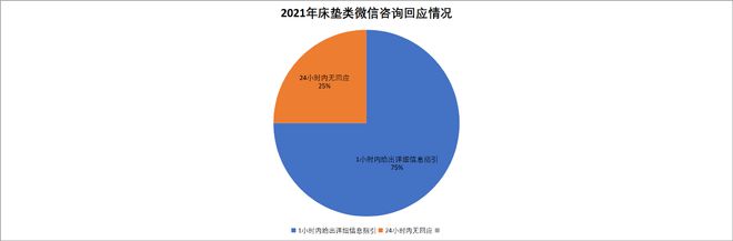 银河国际官网家居315调查床垫篇 慕思卫冕冠军 顾家、梦百合并列第二(图4)