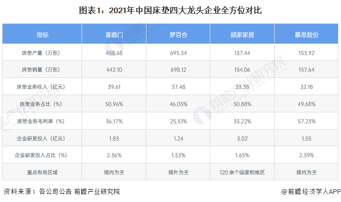 银河国际官网干货！2022年中国床垫行业龙头企业分析——喜临门：以床垫为核心并且(图1)