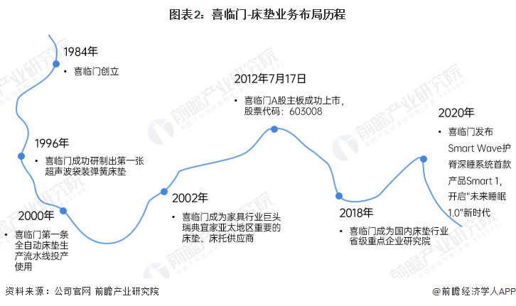 银河国际官网干货！2022年中国床垫行业龙头企业分析——喜临门：以床垫为核心并且(图2)