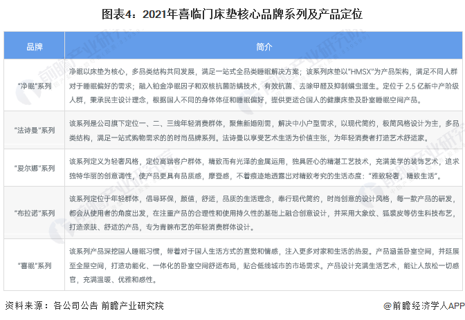 银河国际官网干货！2022年中国床垫行业龙头企业分析——喜临门：以床垫为核心并且(图4)