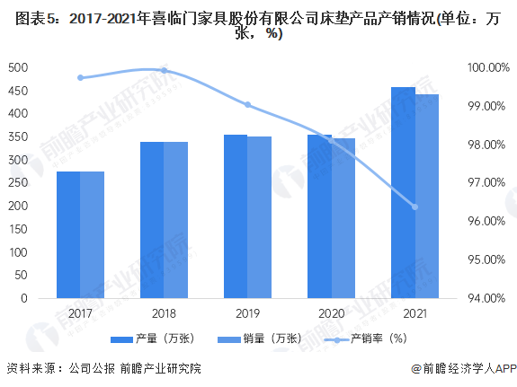 银河国际官网干货！2022年中国床垫行业龙头企业分析——喜临门：以床垫为核心并且(图5)