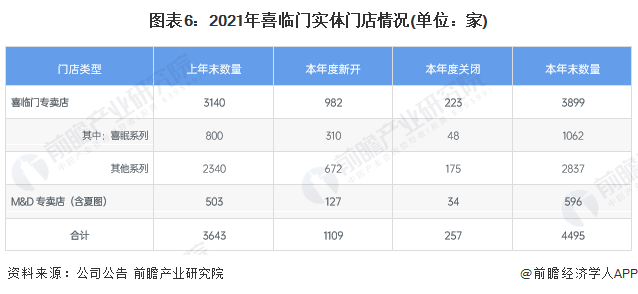 银河国际官网干货！2022年中国床垫行业龙头企业分析——喜临门：以床垫为核心并且(图6)