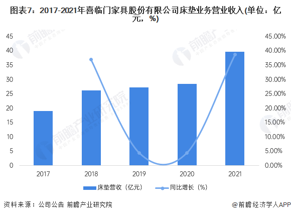 银河国际官网干货！2022年中国床垫行业龙头企业分析——喜临门：以床垫为核心并且(图7)