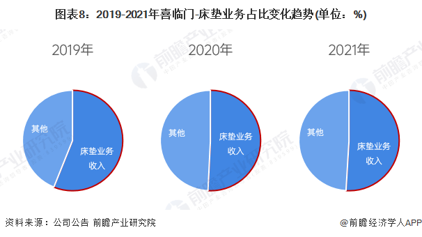 银河国际官网干货！2022年中国床垫行业龙头企业分析——喜临门：以床垫为核心并且(图8)