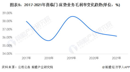 银河国际官网干货！2022年中国床垫行业龙头企业分析——喜临门：以床垫为核心并且(图9)