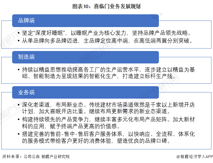 银河国际官网干货！2022年中国床垫行业龙头企业分析——喜临门：以床垫为核心并且(图10)