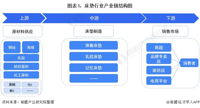 银河国际官网【干货】床垫行业产业链全景梳理及区域热力地图(图1)